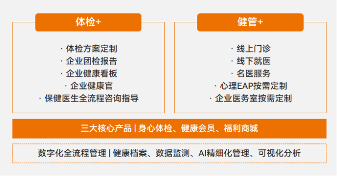 平安健康升级旗下"易企健康"产品体系,加快市场生态构建